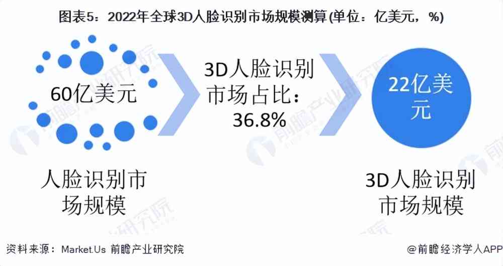 ai人脸发展现状分析报告