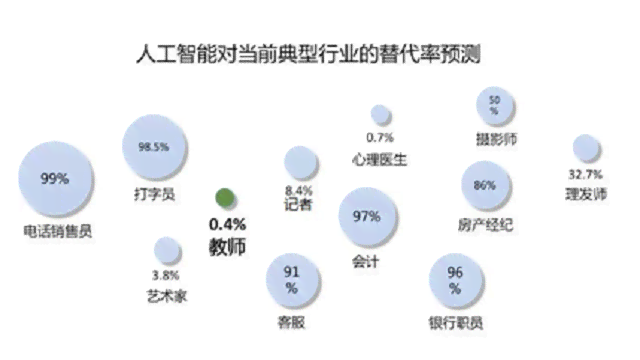 AI时代来临：行业失业风险与百姓应对策略及出路探讨