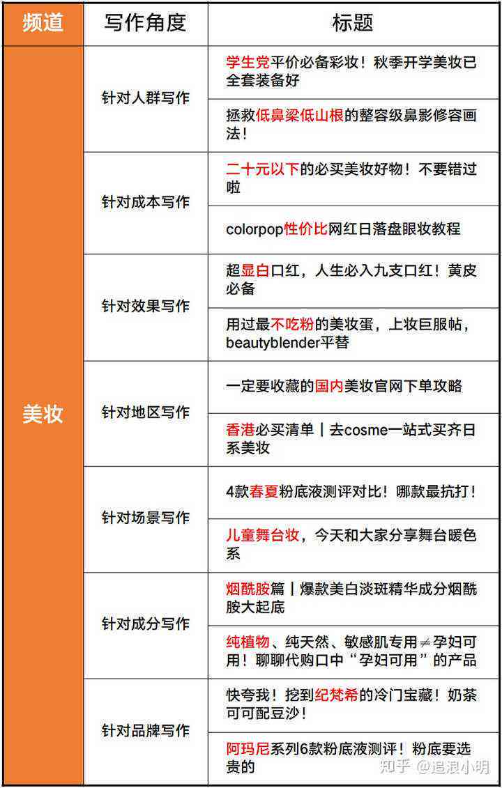 小红书文案创作指南：全方位攻略，解决所有文案写作难题
