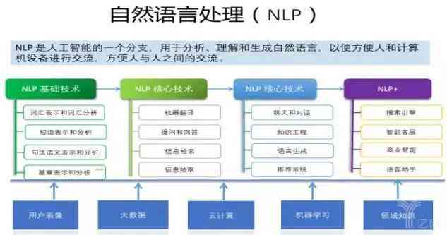 AI语言专家：全方位解答自然语言处理、机器翻译与智能对话相关疑问