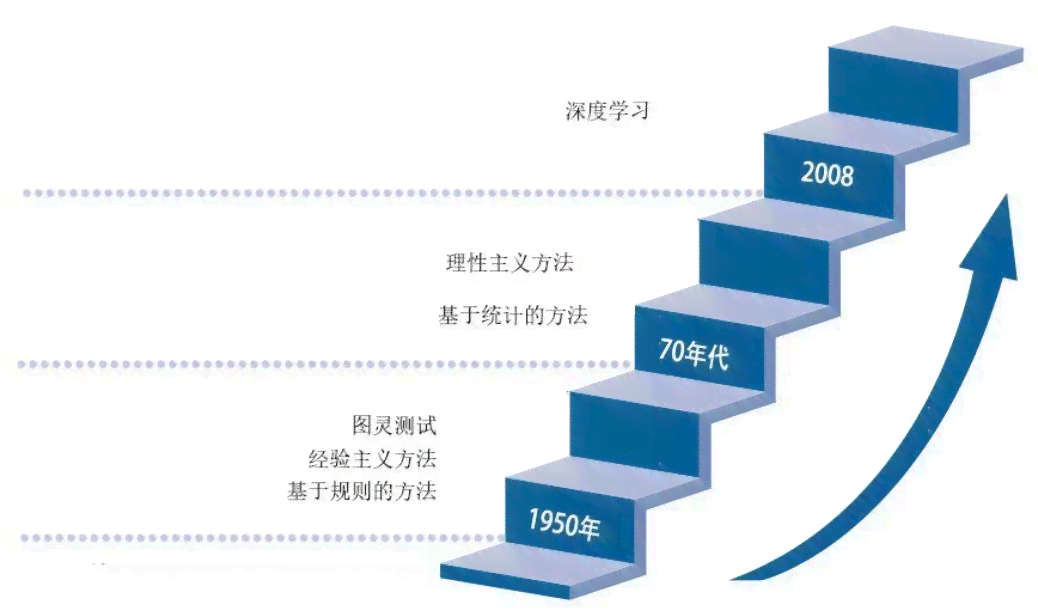 AI语言专家：全方位解答自然语言处理、机器翻译与智能对话相关疑问