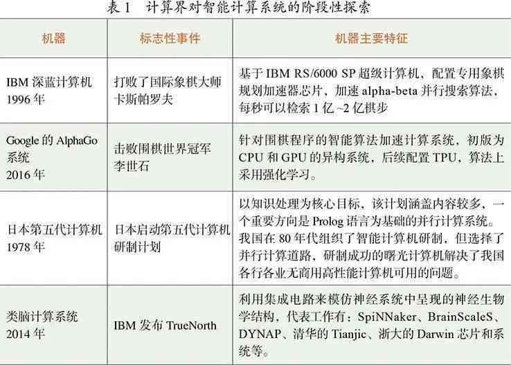 ai核心算力算法应用实验报告总结：综合分析与总结