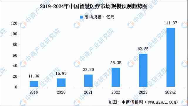 AI在医疗行业应用的全景分析：技术进展、市场趋势与未来展望