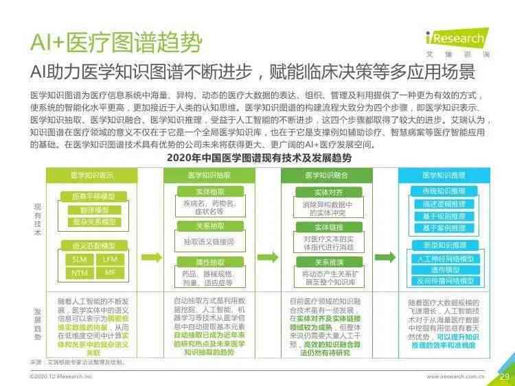 AI在医疗领域的发展：历程、现状、前景与建议