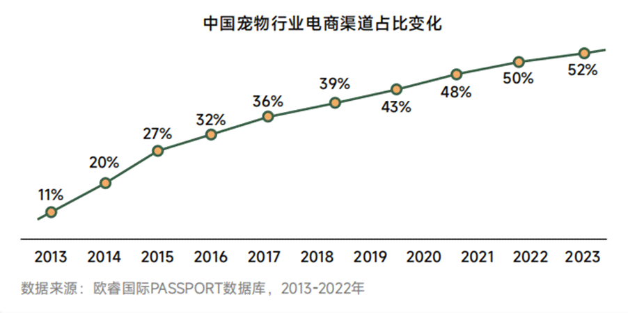 2023宠物市场深度分析：行业趋势、消费需求与竞争策略全景报告