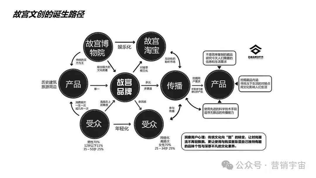 全方位探索文化创意产业：从文案策划到市场推广攻略