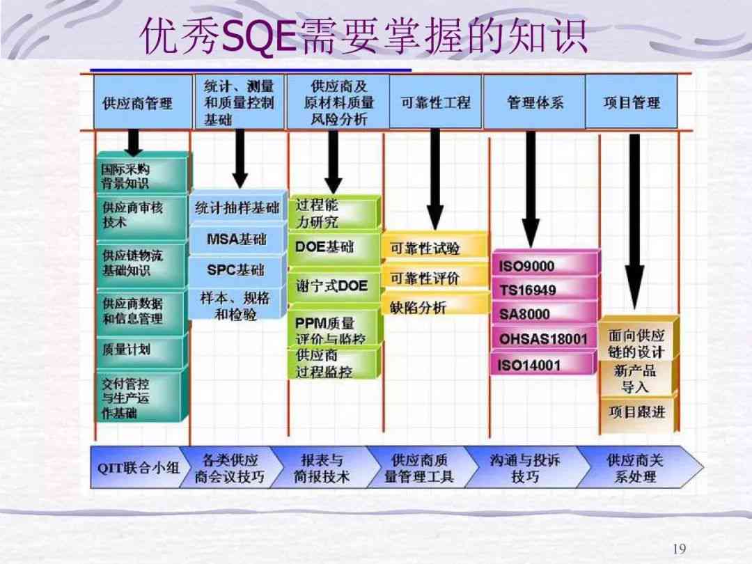 质量工程师SQE职业发展晋升报告