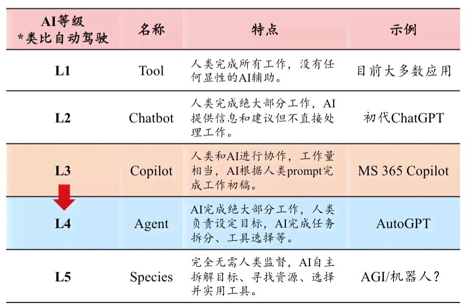 AI晋升报告