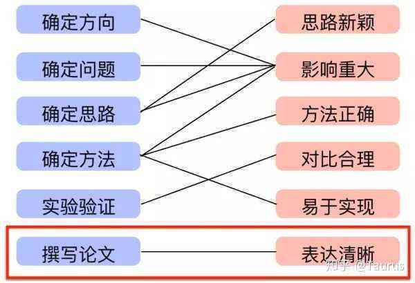 全面指南：学术文章写作的七个核心步骤与实用技巧