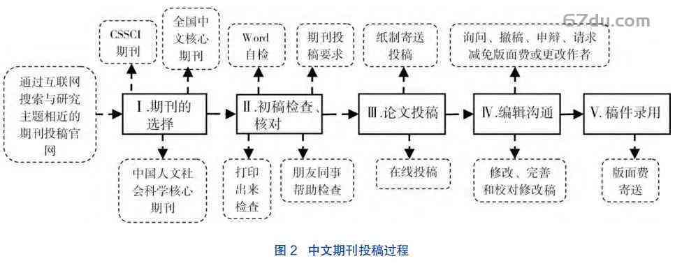 学术文章写作七个步骤，并指出关键步骤在哪一步：从选题到论文发表全解析