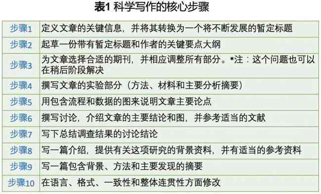 学术文章写作：七个步骤详解及关键要点特点解析（之一人称视角）