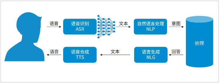 AI对话原理：从实现机制到语音接口技术解析