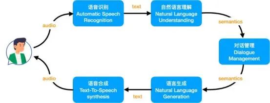AI对话原理：从实现机制到语音接口技术解析
