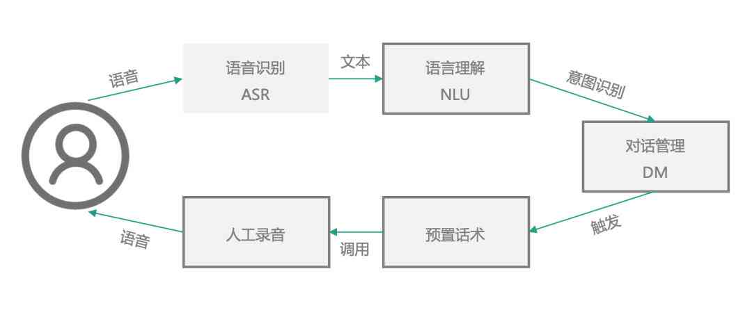 AI对话原理：从实现机制到语音接口技术解析