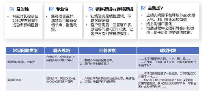 全方位装修沟通技巧与话术提升培训总结：解决装修行业谈判与客户沟通痛点