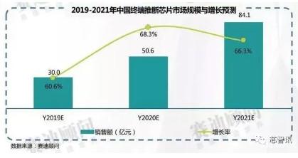 AI芯片发展新篇章：未来趋势与市场前景展望
