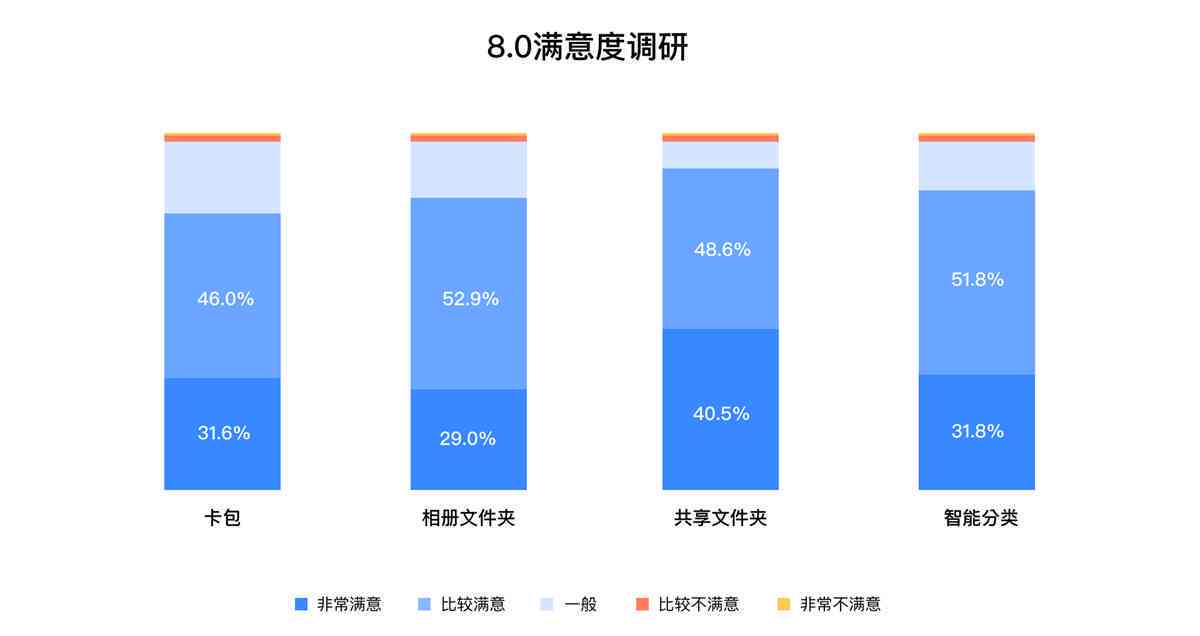 全面AI应用与满意度调查：深入了解用户需求与体验的问卷调研
