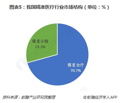 精准医疗与市场变革：深度解析医疗行业发展趋势与增长潜力