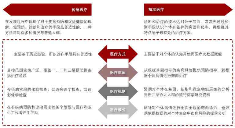 精准医疗与市场变革：深度解析医疗行业发展趋势与增长潜力