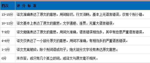 四级写作翻译满分多少分及各小题分数划分标准一览
