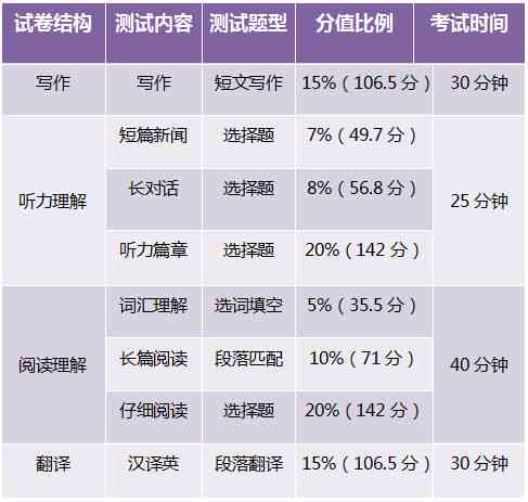 四级写作翻译满分多少分及各小题分数划分标准一览
