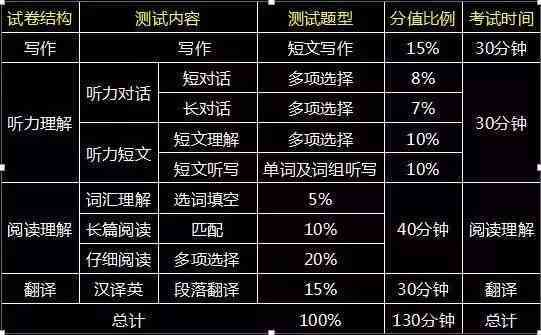 四级写作翻译满分多少分及各小题分数划分标准一览