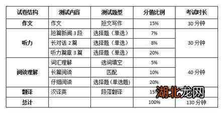 四级写作翻译满分多少分及各小题分数划分标准一览