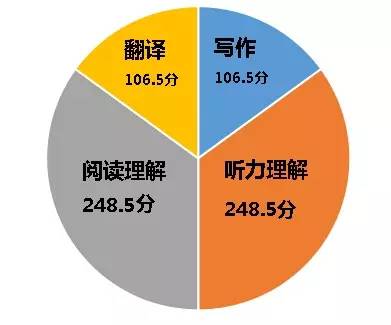 四级写作翻译满分多少分及各小题分数划分标准一览