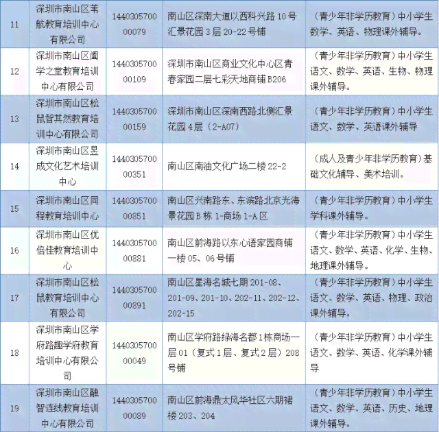 深圳南山培训机构综合指南：分布情况、白名单及哪家
