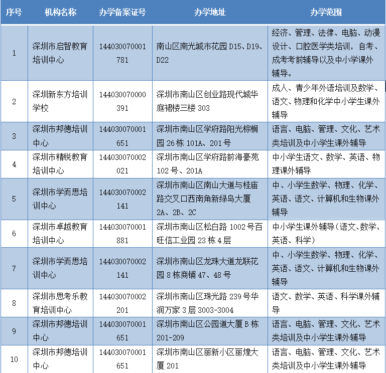 深圳南山培训机构综合指南：分布情况、白名单及哪家