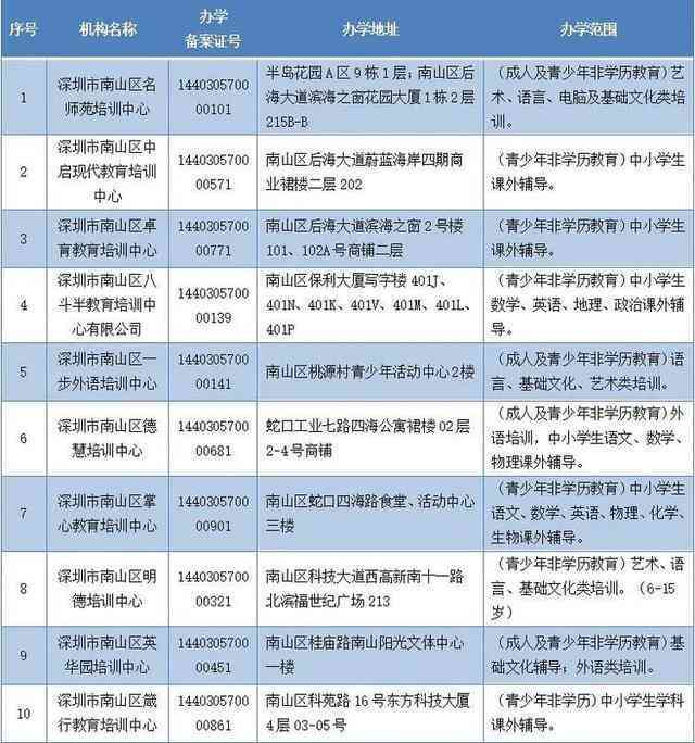 深圳南山培训机构综合指南：分布情况、白名单及哪家