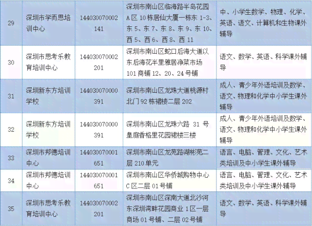 深圳南山培训机构综合指南：分布情况、白名单及哪家