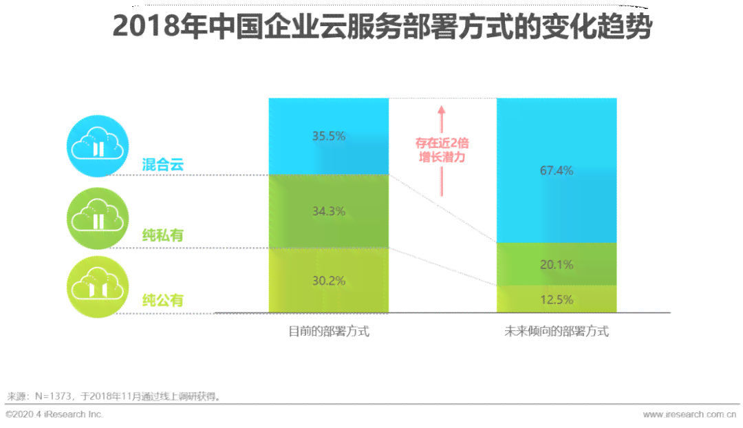 云行业洞察报告