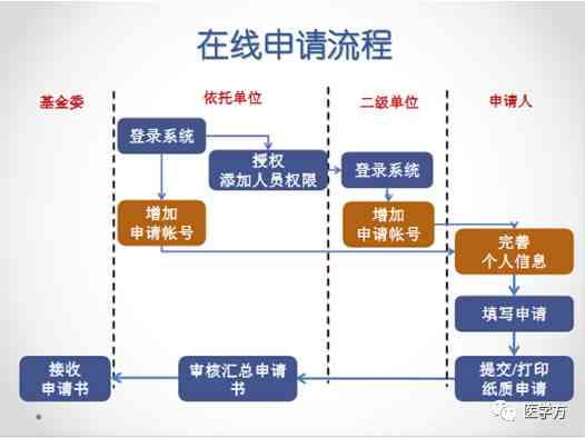 基金项目怎么填：正确填写基金类型、账号及撰写要点