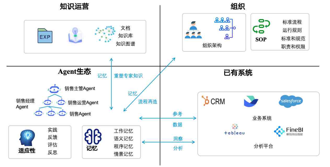 ai全自动创作流程怎么做