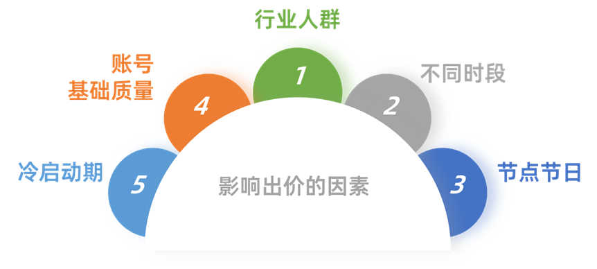 千川广告怎么投放：抖音投放技巧与费用计算