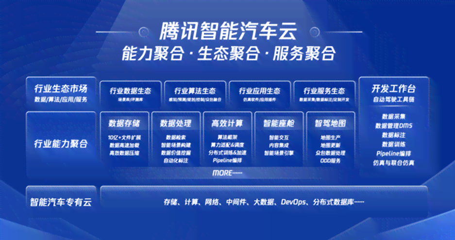 腾讯AI自动驾驶报告：查询与云平台分析概览