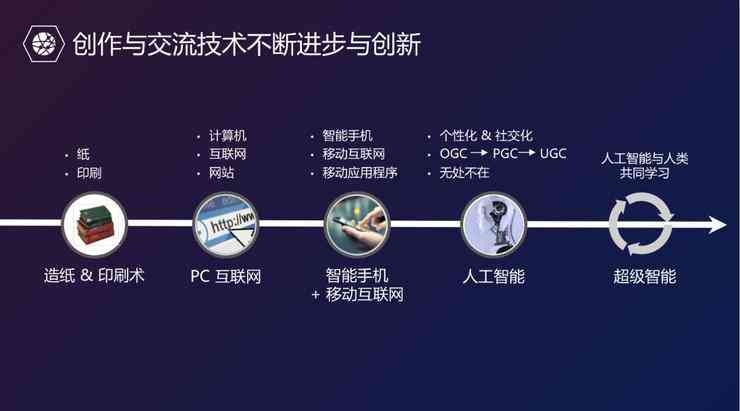 智能AI驱动的内容创作革新与实践-智能ai驱动的内容创作革新与实践研究