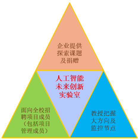 面向未来的人工智能：创新性科研课题探索与实践