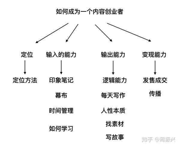 掌握内容创作成功的核心：必备技能与全方位能力解析