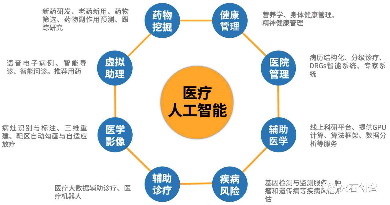 AI智能技术在医疗健领域的多元化应用与未来发展解析
