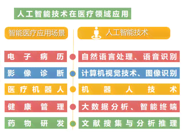 AI智能技术在医疗健领域的多元化应用与未来发展解析