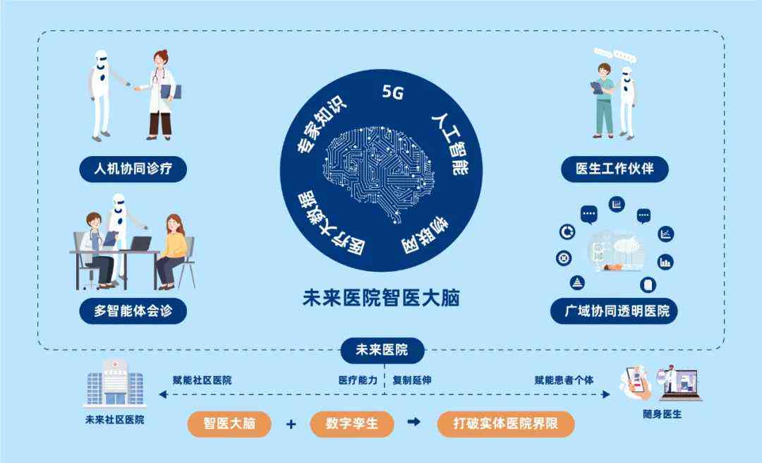 AI智能技术在医疗健领域的多元化应用与未来发展解析