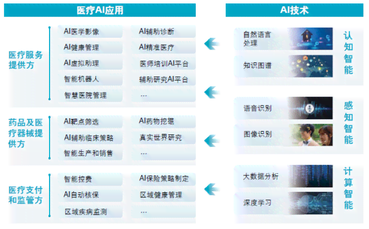 AI智能技术在医疗健领域的多元化应用与未来发展解析