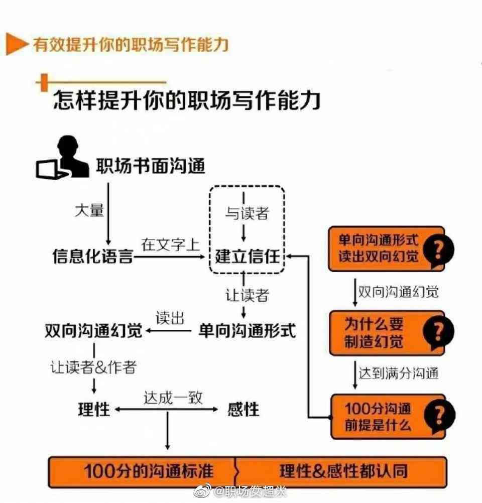 如何训练文案能力：方法与写作技巧锻炼