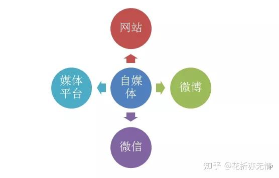 ai自媒体创作者的盈利模式有哪些类型及方面