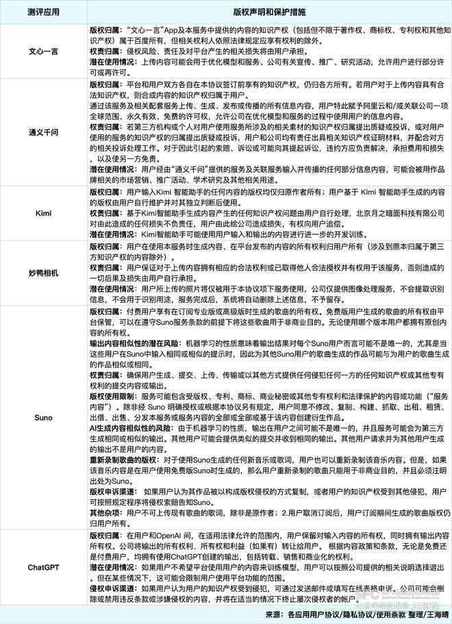 深度解析：AI写作的版权问题、合规指南与法律风险防范