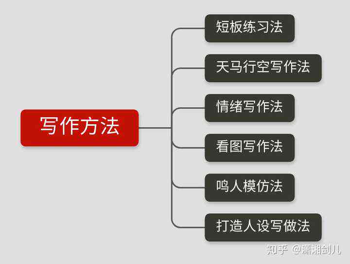 探索不同写作类型及其应用：全面解析写作技巧与风格