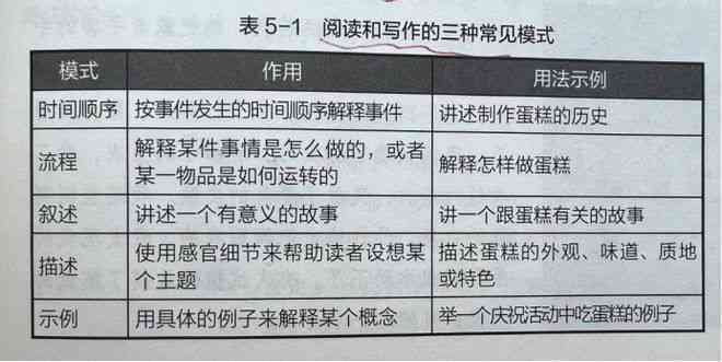 探索不同写作类型及其应用：全面解析写作技巧与风格