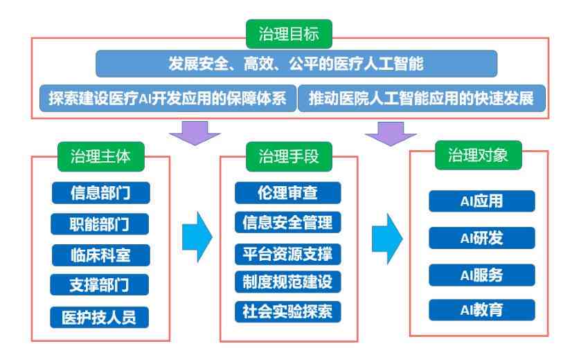 AI实验结果及总结：报告撰写与成果概述